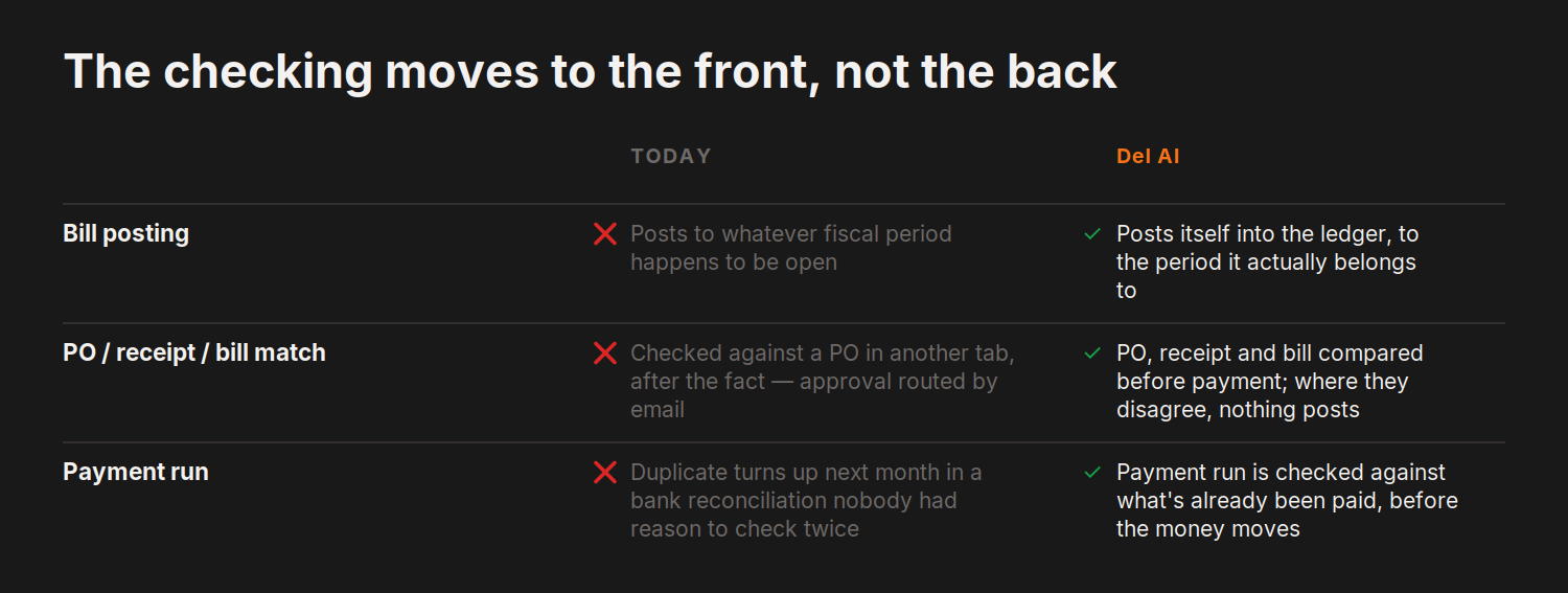 The checking moves to the front, not the back — today versus del.ai on Bill posting, PO / receipt / bill match and 1 more