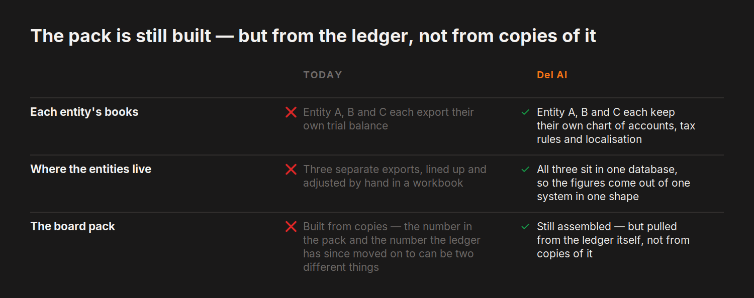 The pack is still built — but from the ledger, not from copies of it — today versus del.ai on Each entity's books, Where the entities live and 1 more