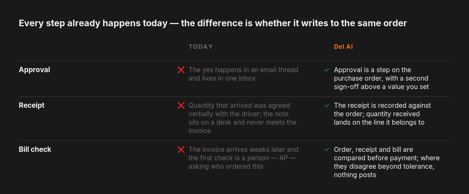 Every step already happens today — the difference is whether it writes to the same order — today versus del.ai on Approval, Receipt and 1 more