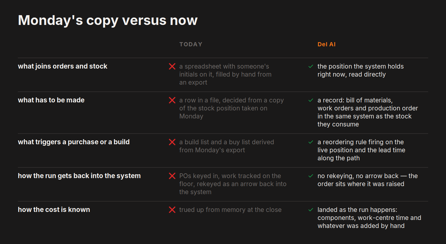 Monday's copy versus now — today versus del.ai on what joins orders and stock, what has to be made and 3 more